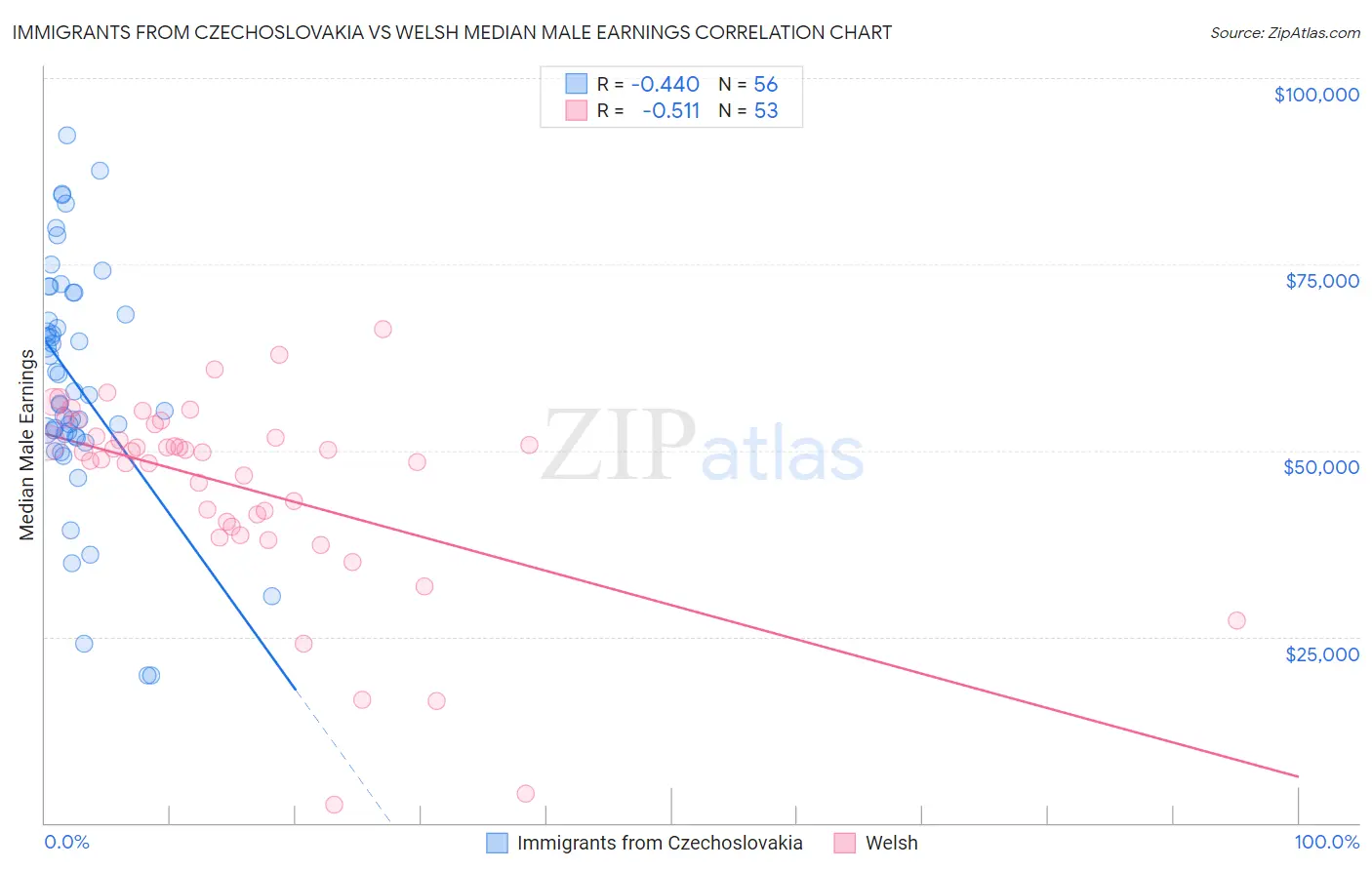 Immigrants from Czechoslovakia vs Welsh Median Male Earnings