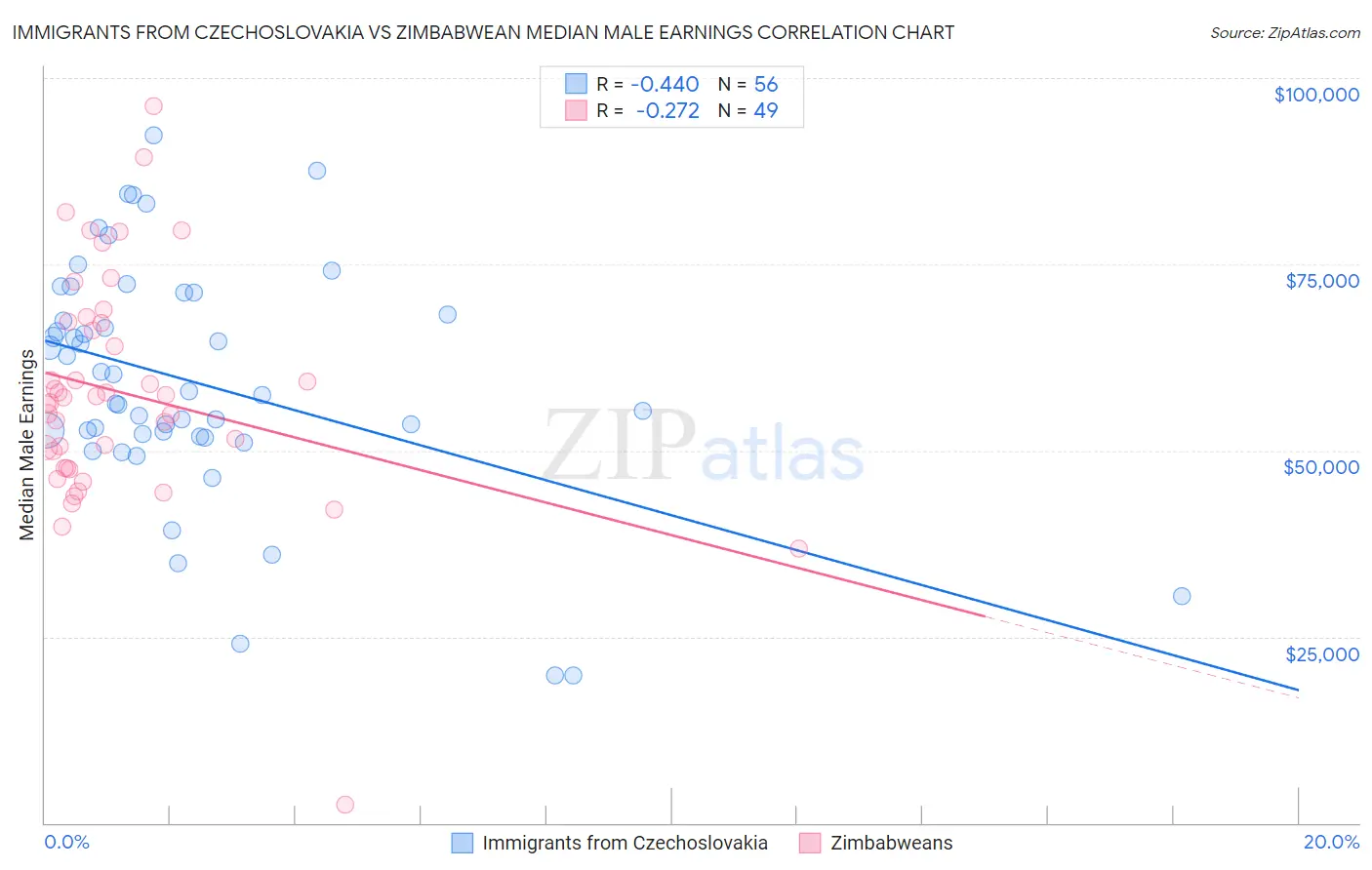 Immigrants from Czechoslovakia vs Zimbabwean Median Male Earnings