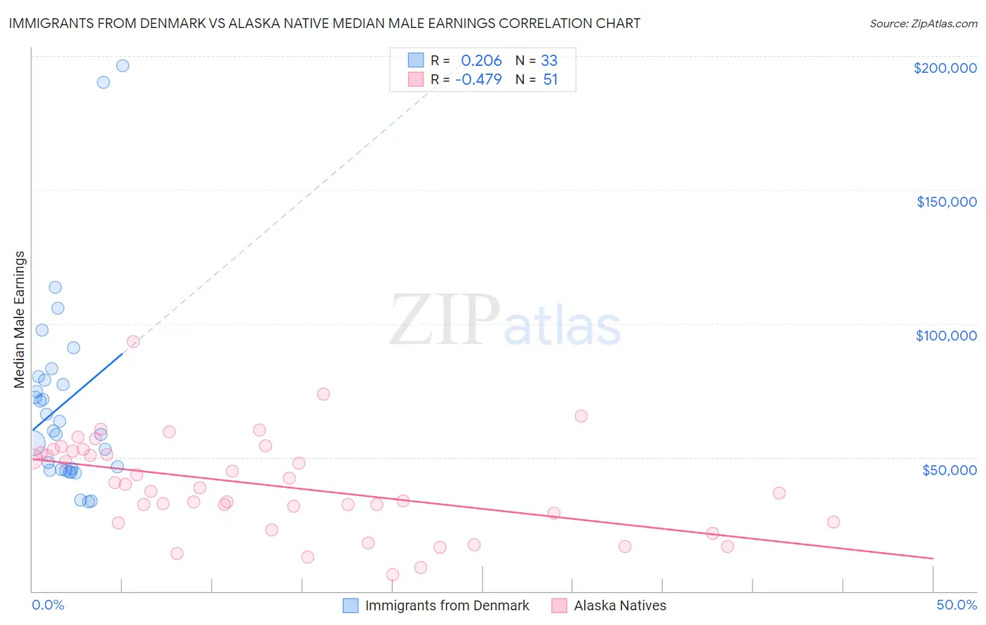 Immigrants from Denmark vs Alaska Native Median Male Earnings