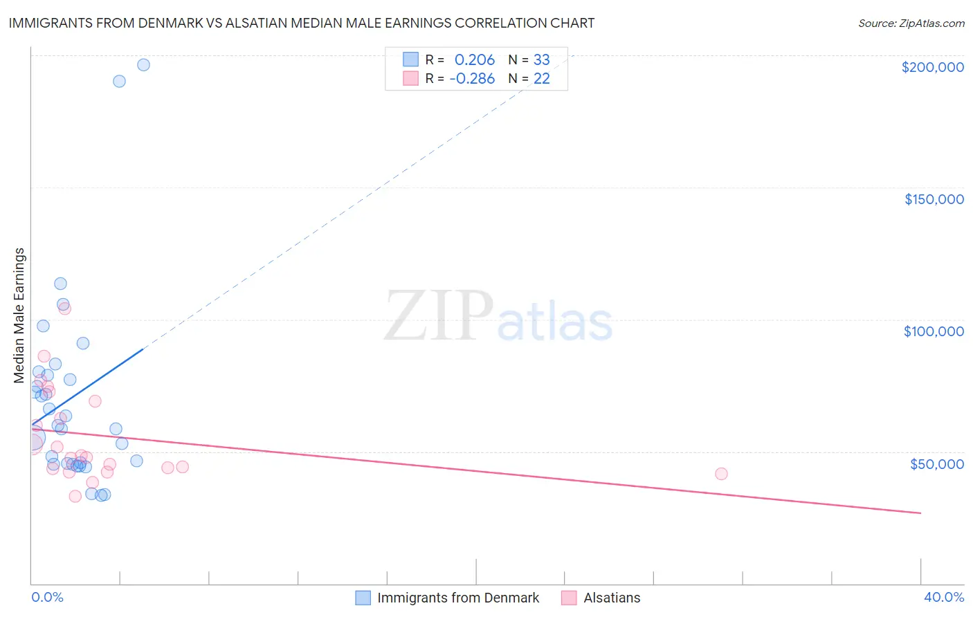 Immigrants from Denmark vs Alsatian Median Male Earnings