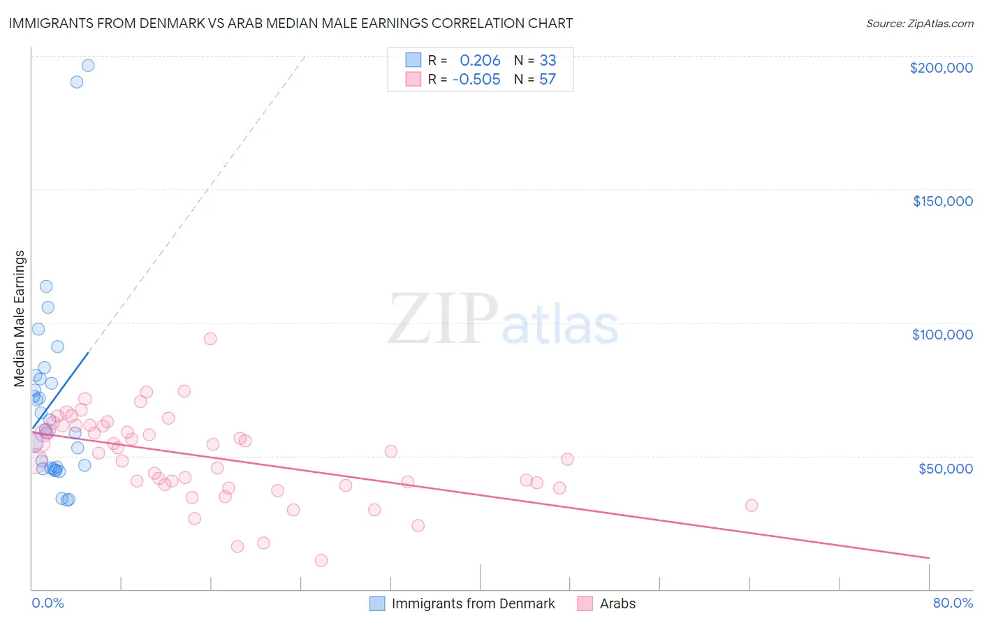 Immigrants from Denmark vs Arab Median Male Earnings
