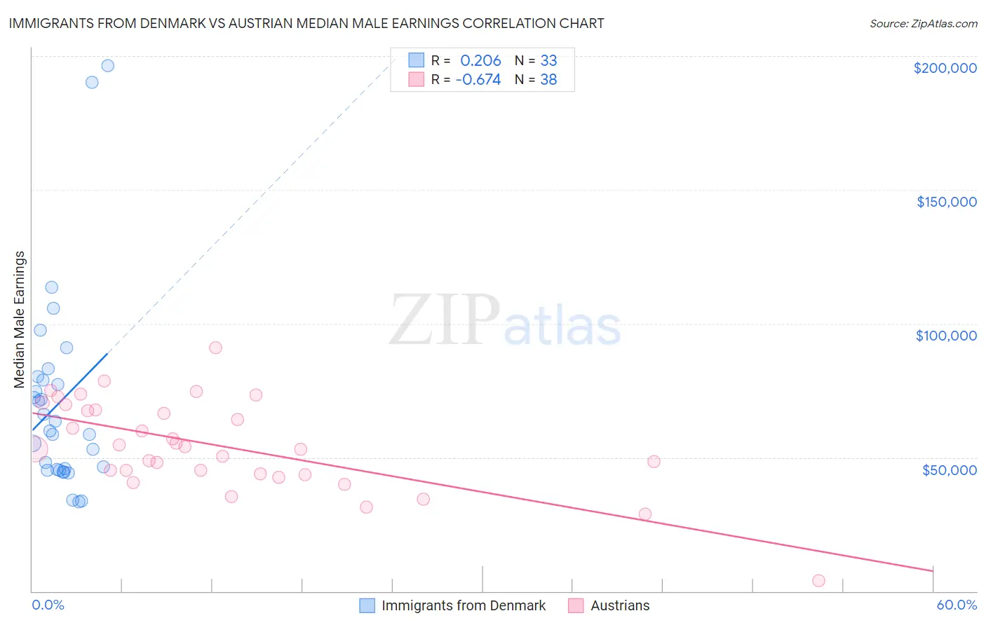 Immigrants from Denmark vs Austrian Median Male Earnings