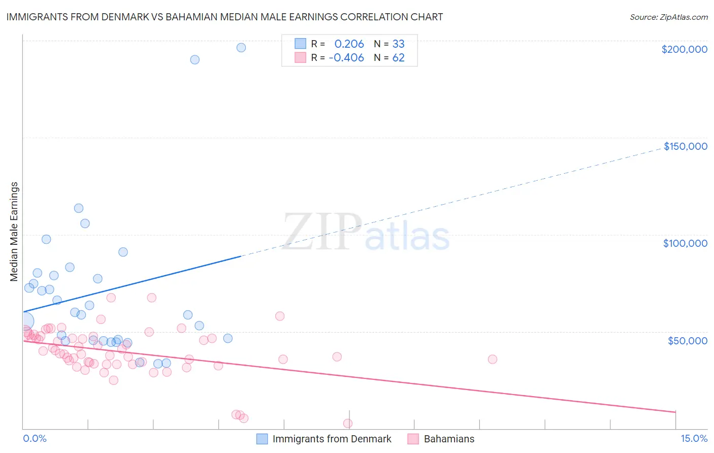Immigrants from Denmark vs Bahamian Median Male Earnings