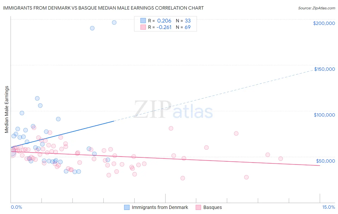 Immigrants from Denmark vs Basque Median Male Earnings