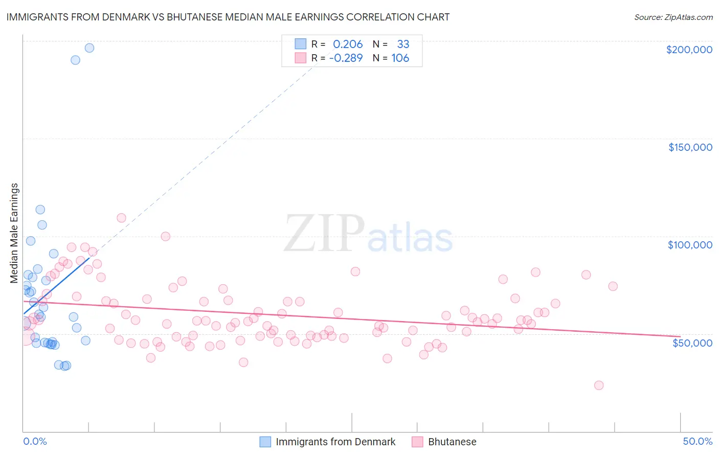 Immigrants from Denmark vs Bhutanese Median Male Earnings