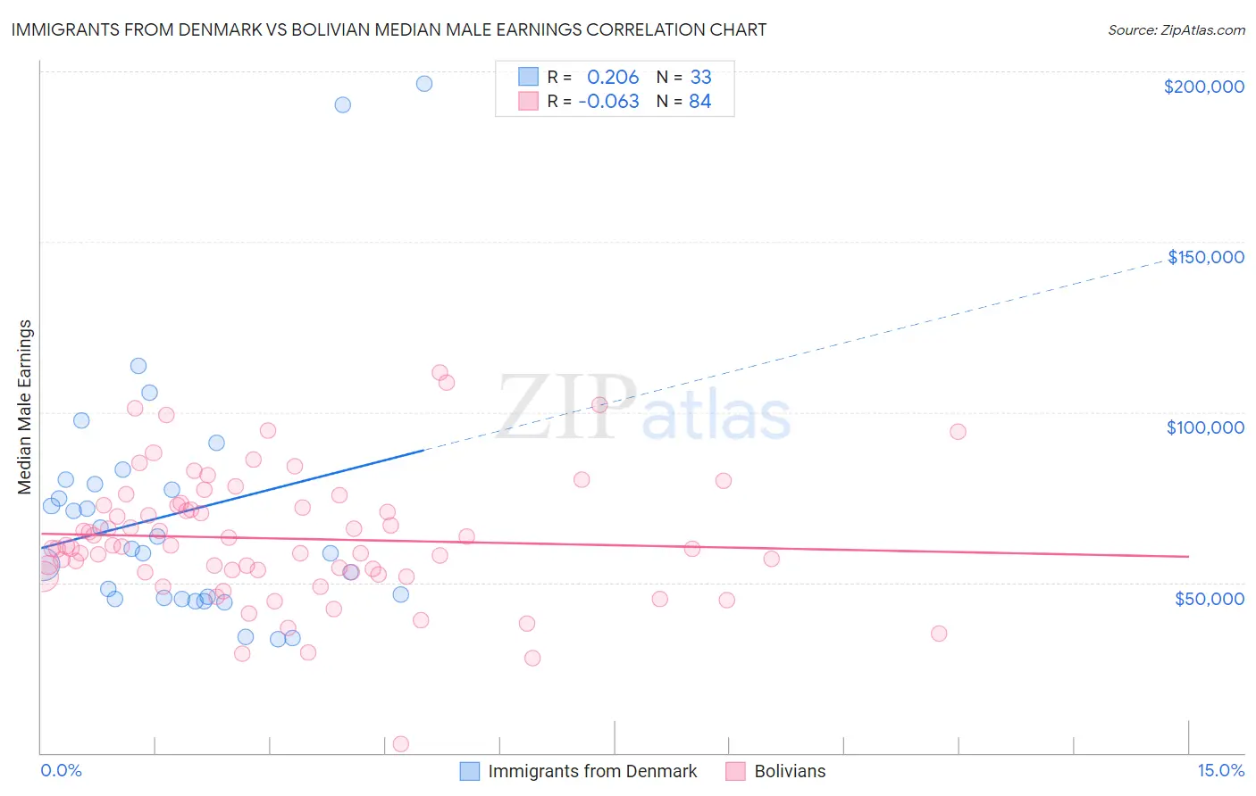 Immigrants from Denmark vs Bolivian Median Male Earnings