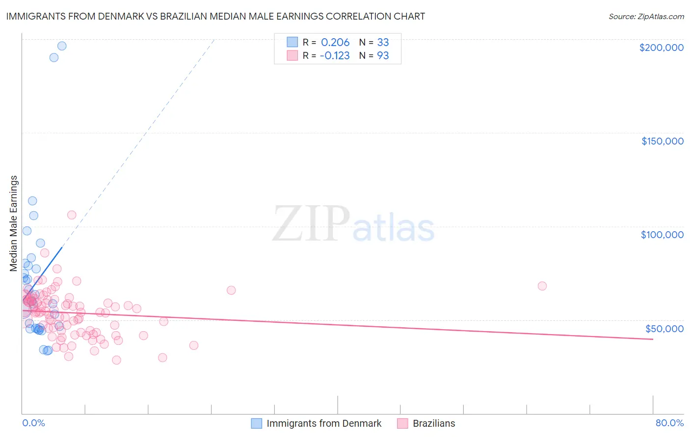 Immigrants from Denmark vs Brazilian Median Male Earnings