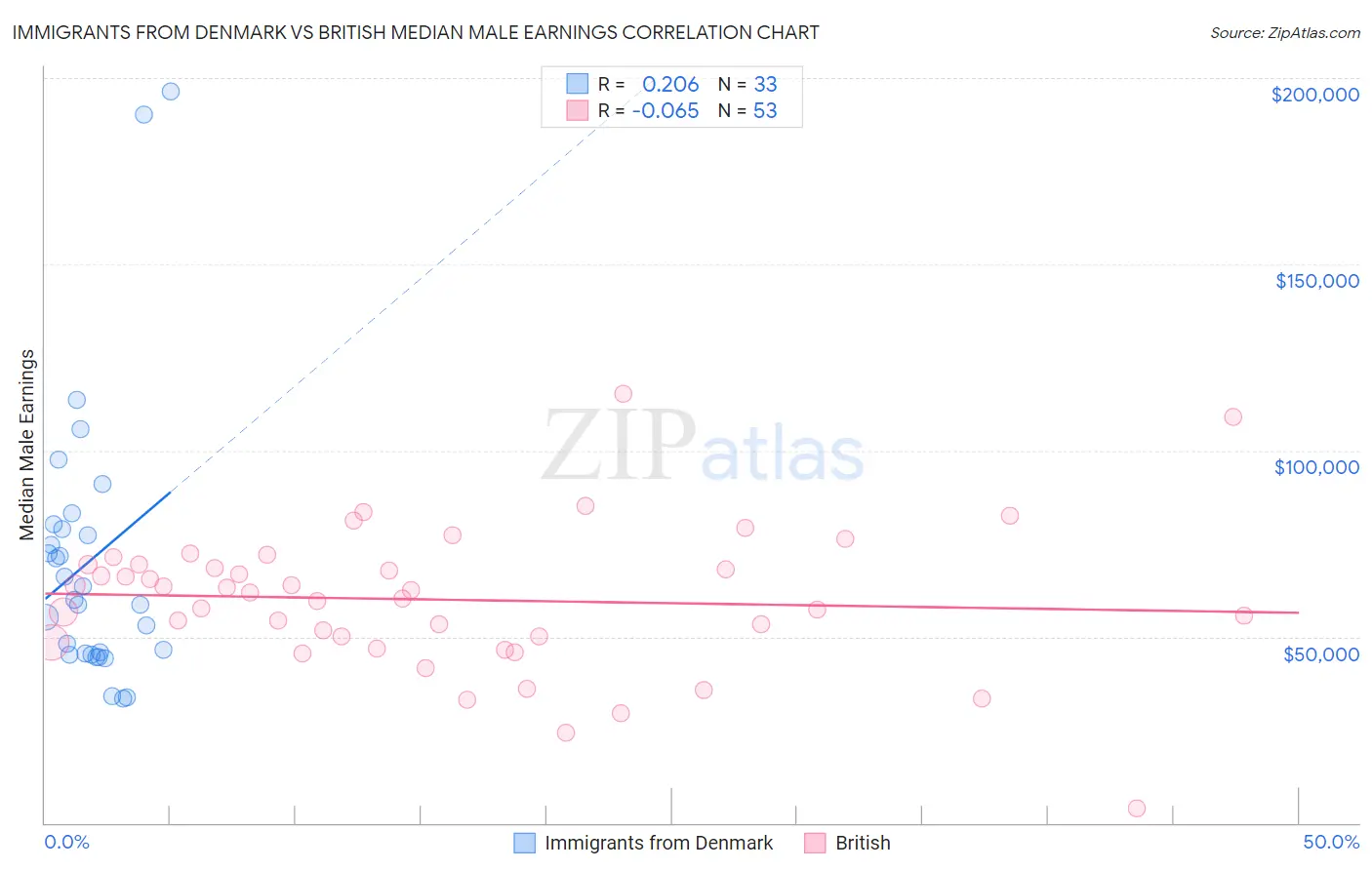Immigrants from Denmark vs British Median Male Earnings