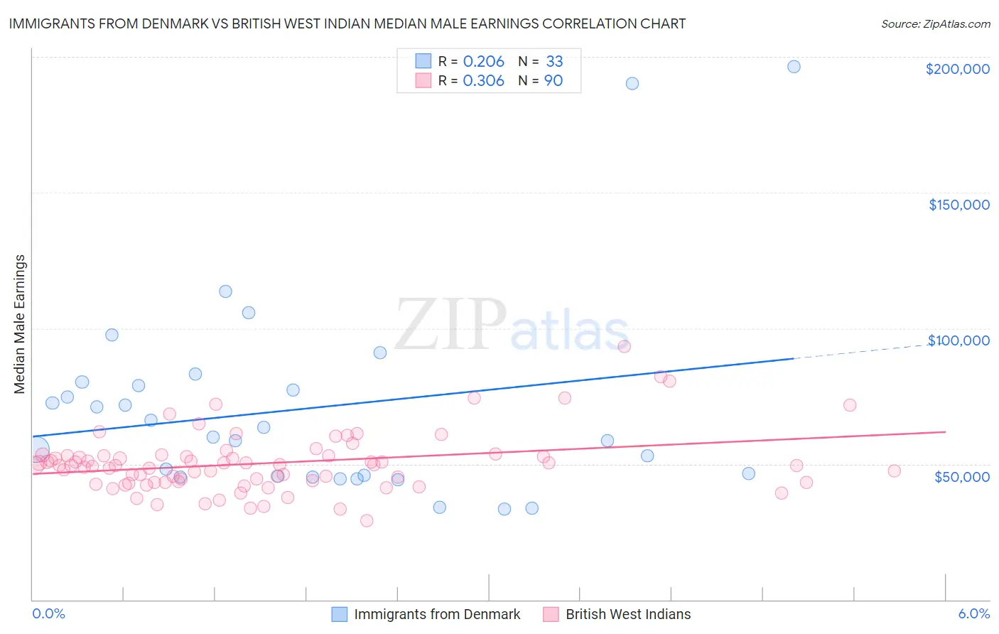 Immigrants from Denmark vs British West Indian Median Male Earnings