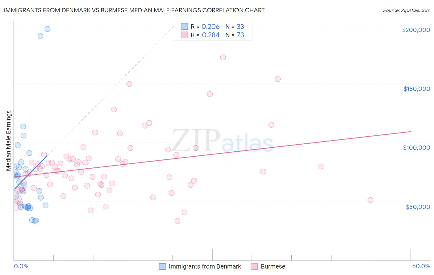 Immigrants from Denmark vs Burmese Median Male Earnings