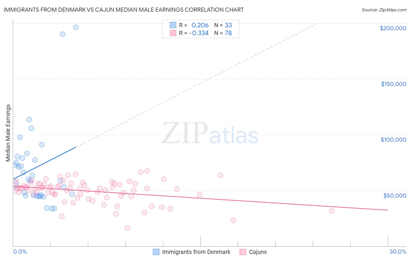 Immigrants from Denmark vs Cajun Median Male Earnings