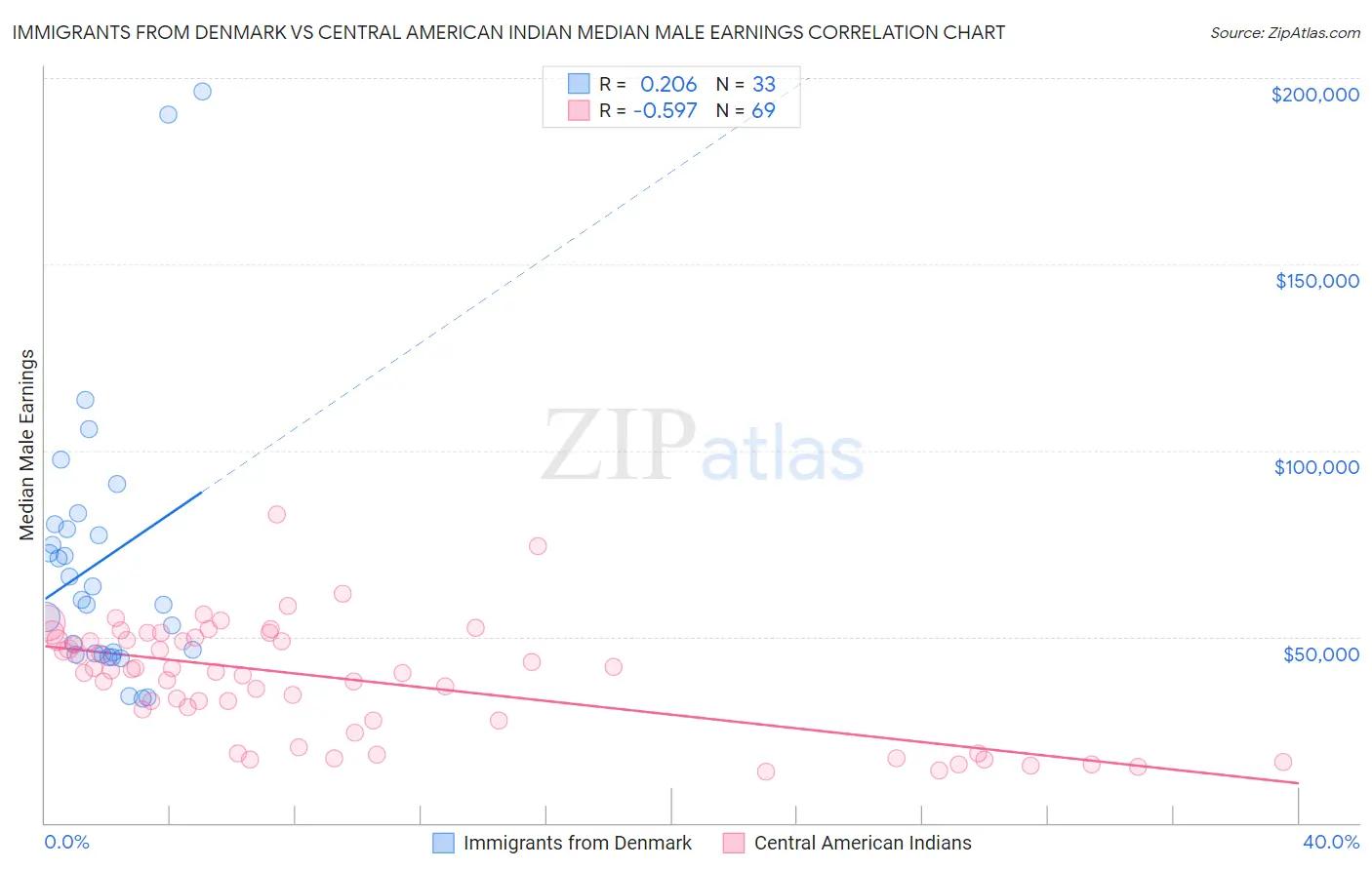 Immigrants from Denmark vs Central American Indian Median Male Earnings