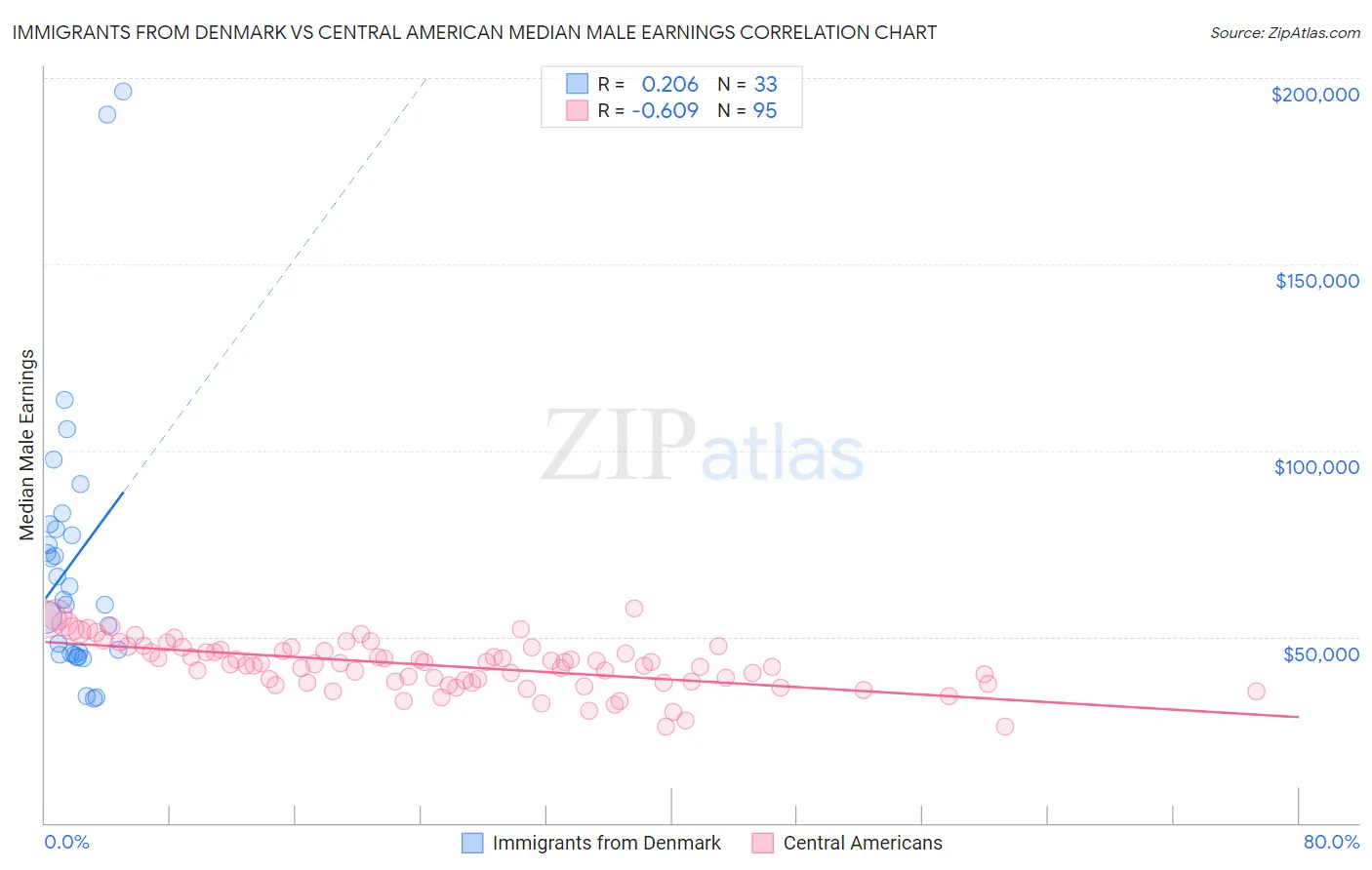 Immigrants from Denmark vs Central American Median Male Earnings