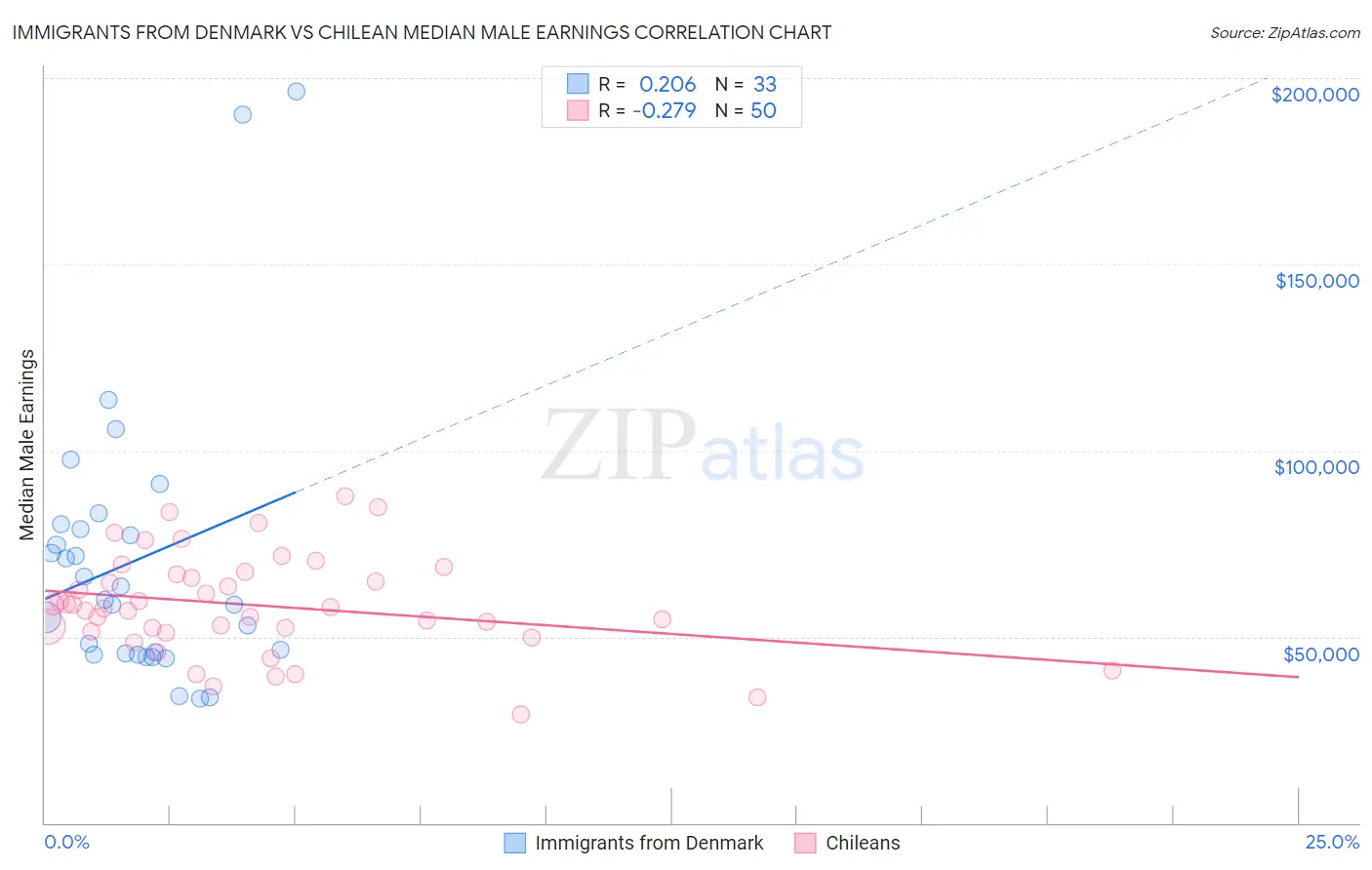 Immigrants from Denmark vs Chilean Median Male Earnings