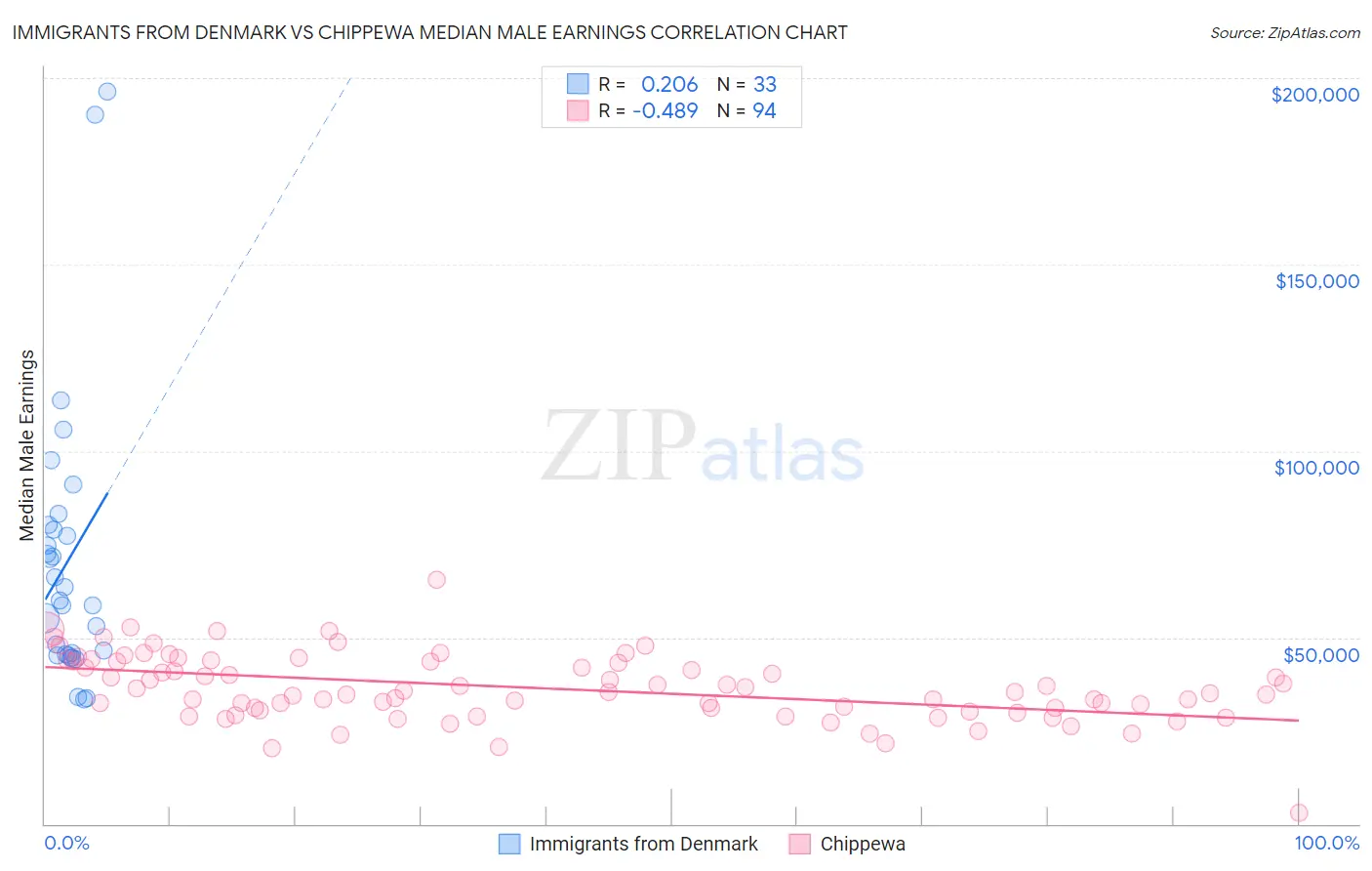 Immigrants from Denmark vs Chippewa Median Male Earnings
