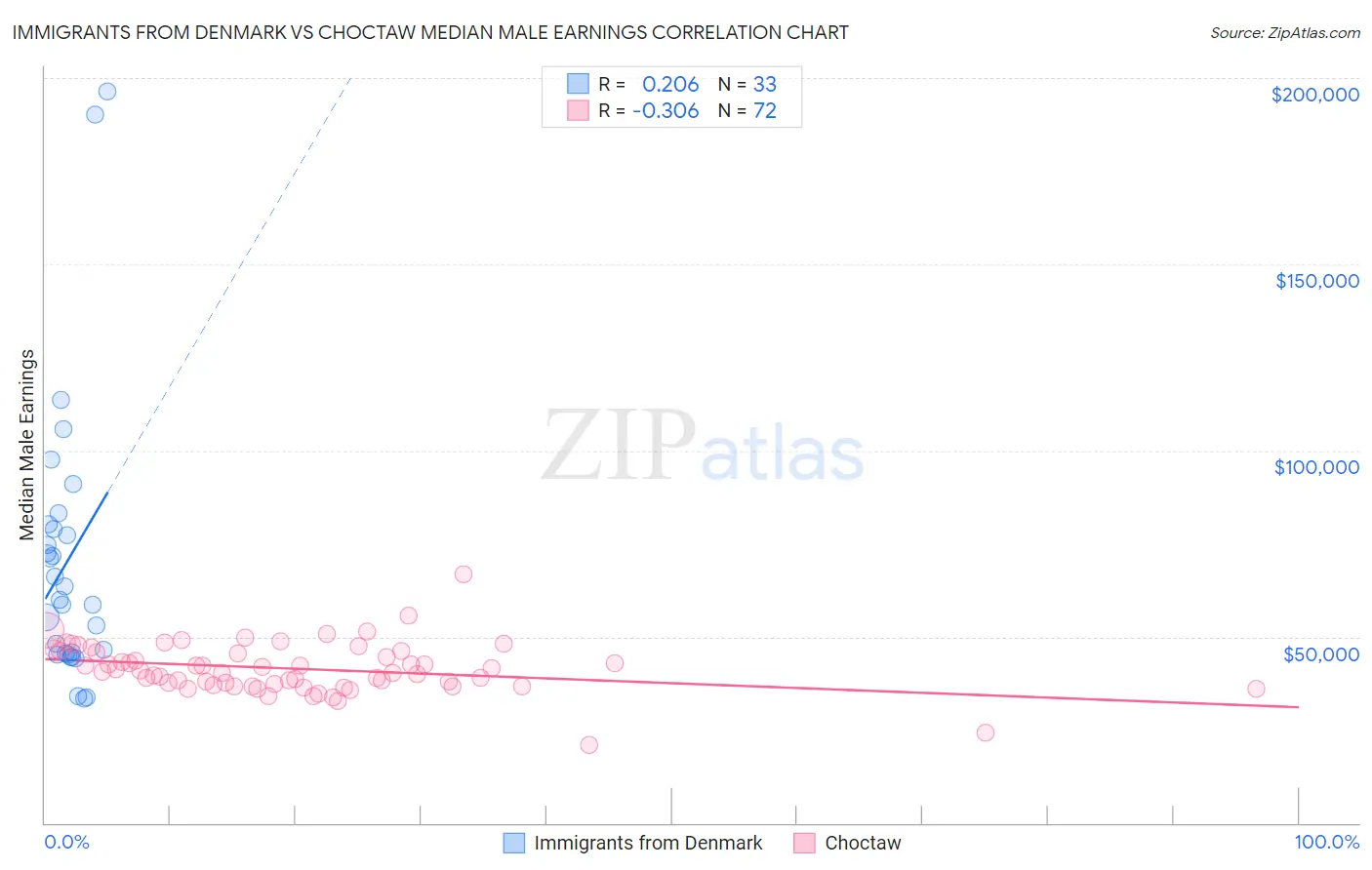 Immigrants from Denmark vs Choctaw Median Male Earnings