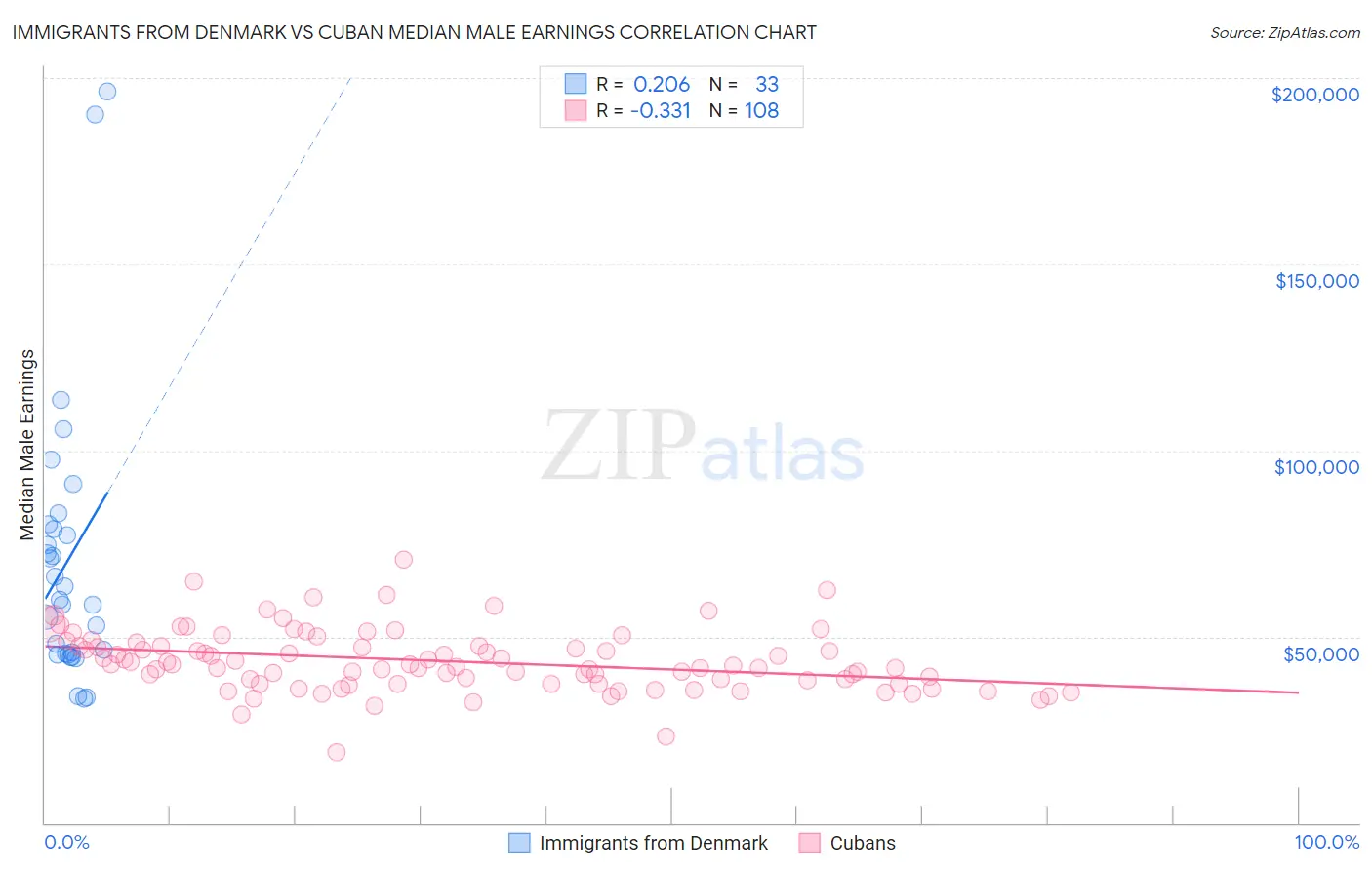 Immigrants from Denmark vs Cuban Median Male Earnings
