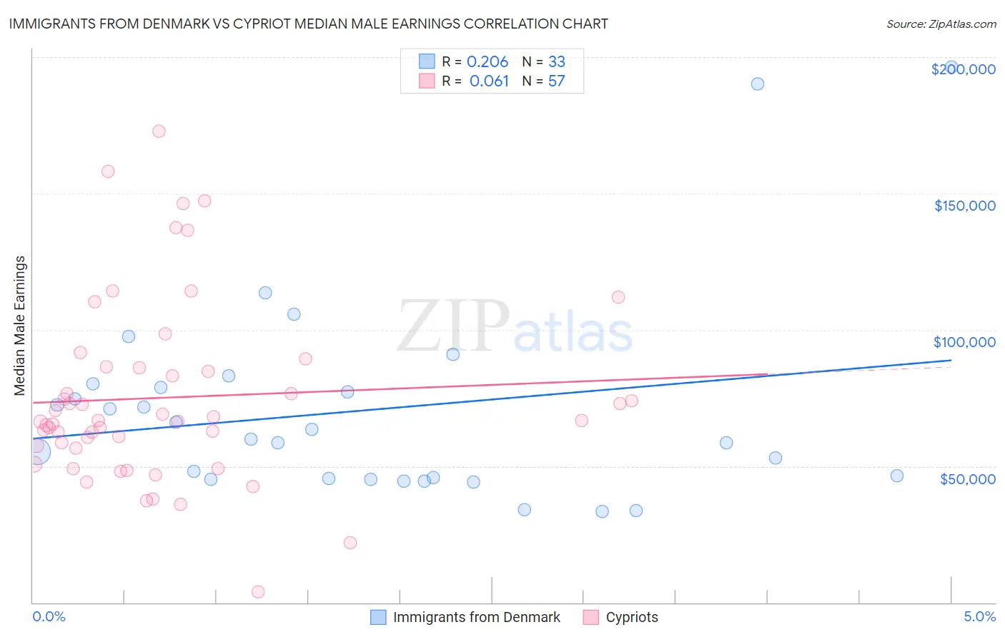 Immigrants from Denmark vs Cypriot Median Male Earnings