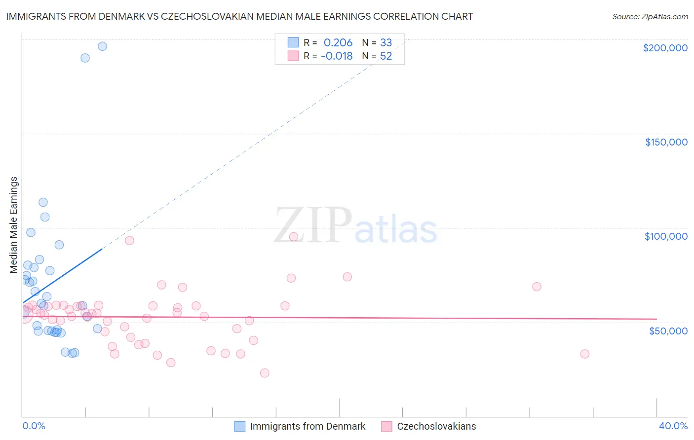 Immigrants from Denmark vs Czechoslovakian Median Male Earnings