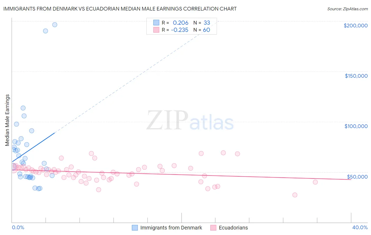 Immigrants from Denmark vs Ecuadorian Median Male Earnings