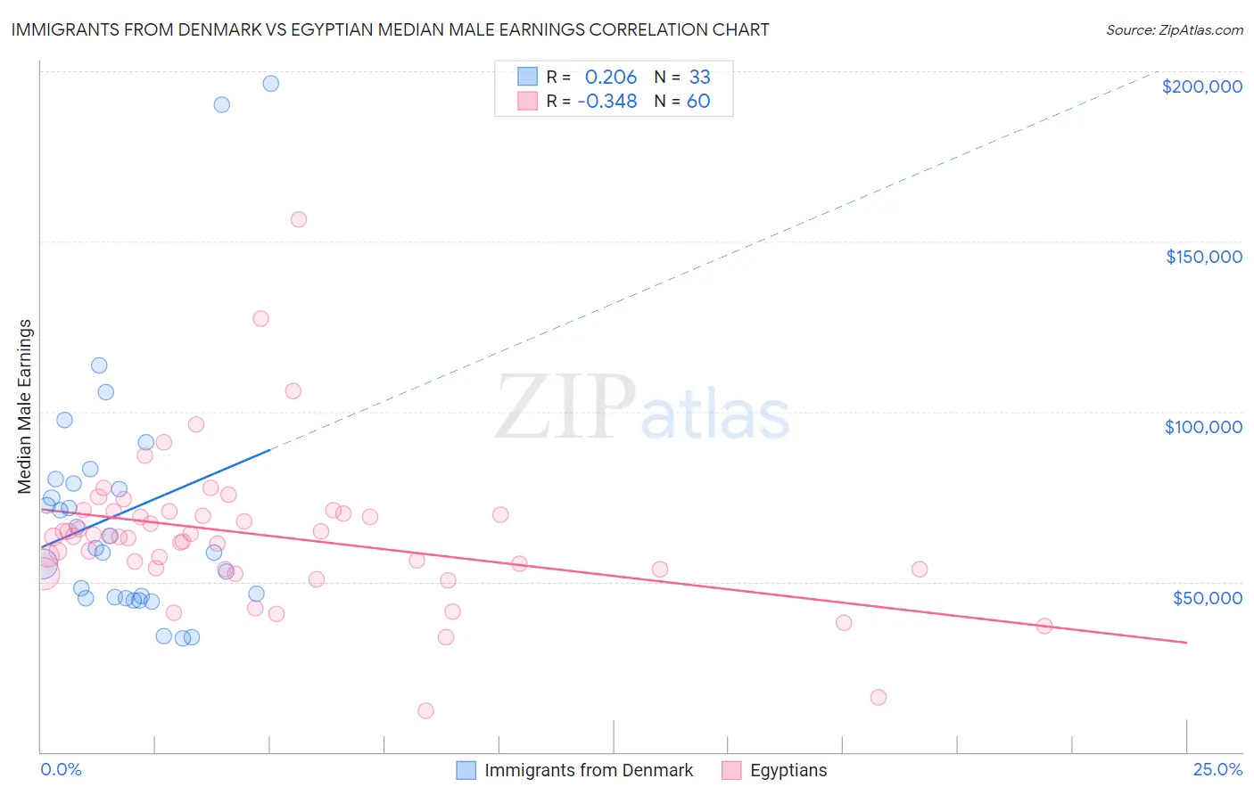Immigrants from Denmark vs Egyptian Median Male Earnings