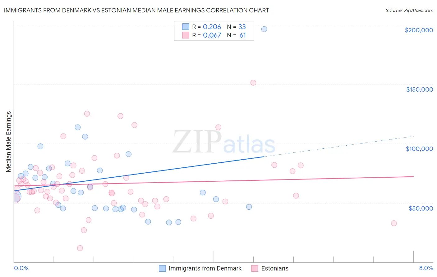 Immigrants from Denmark vs Estonian Median Male Earnings