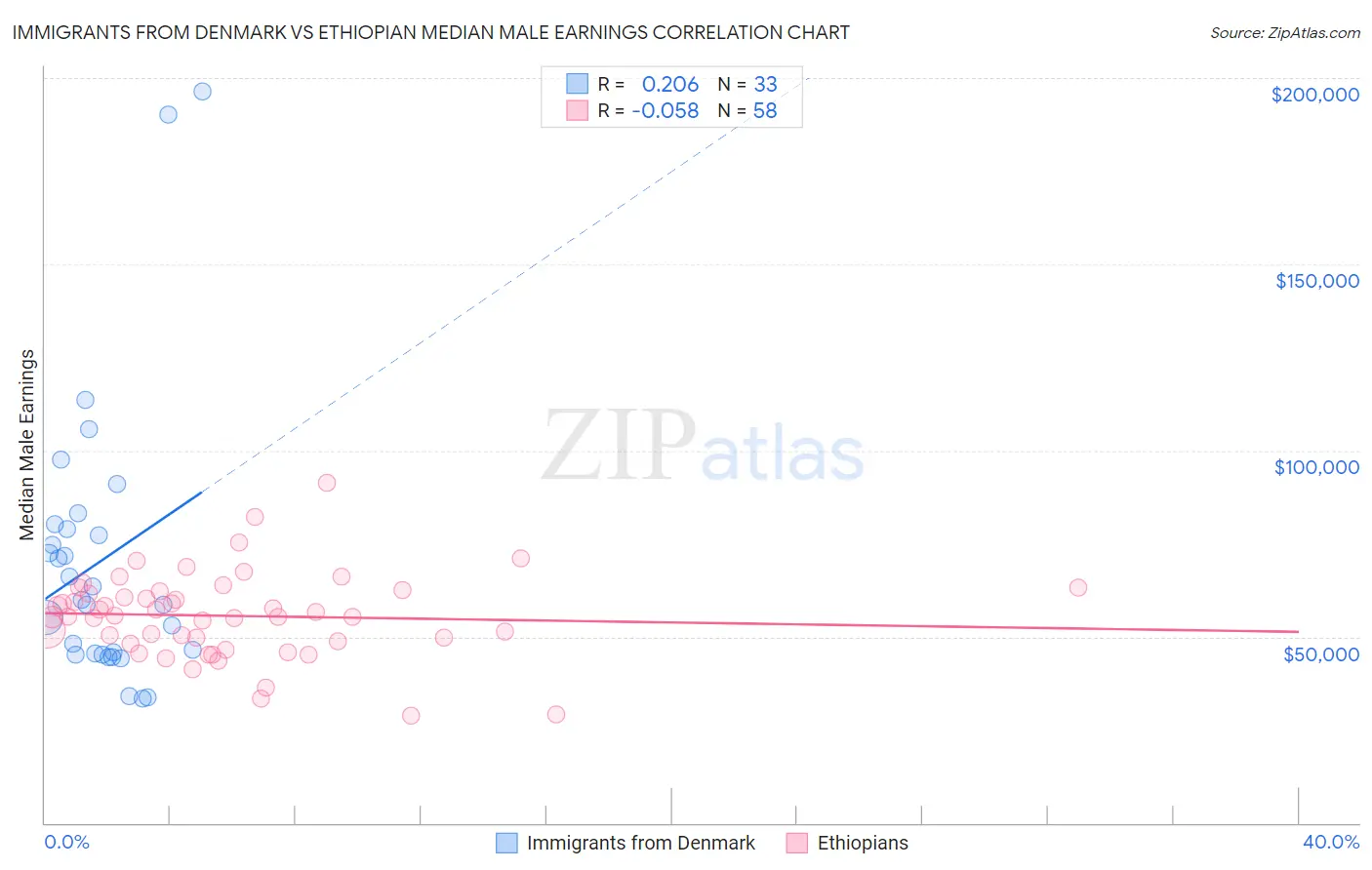 Immigrants from Denmark vs Ethiopian Median Male Earnings