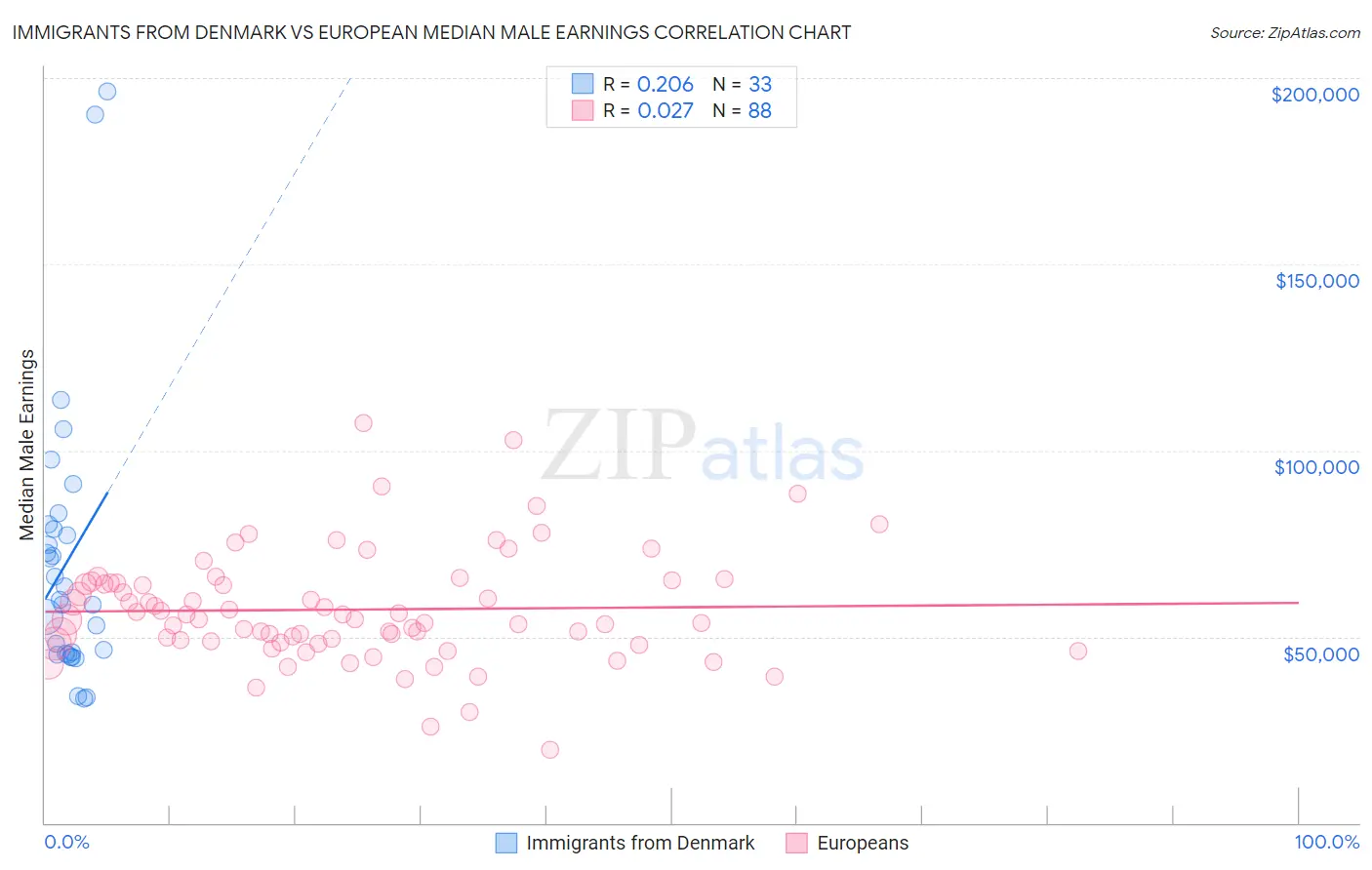 Immigrants from Denmark vs European Median Male Earnings