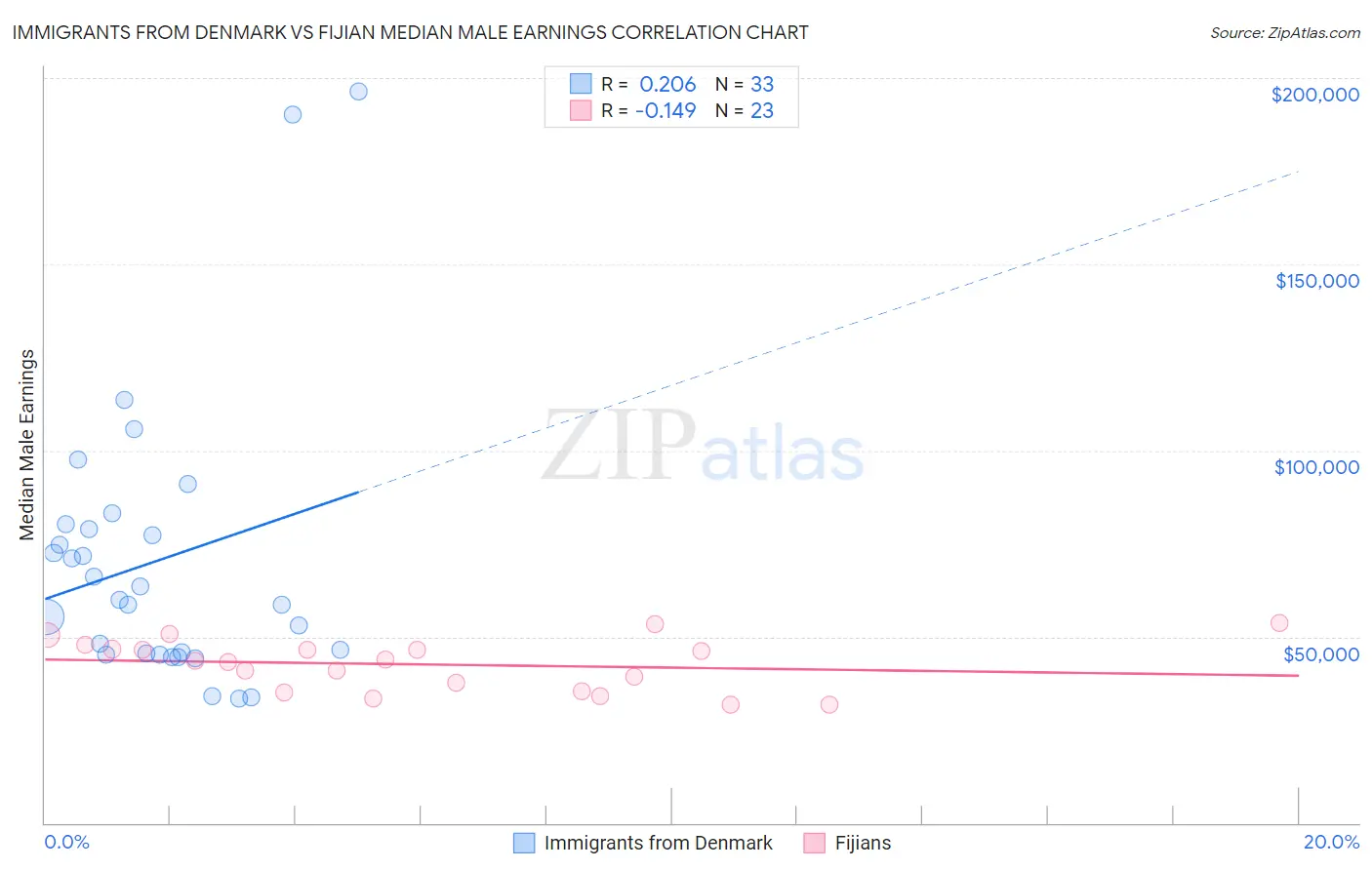 Immigrants from Denmark vs Fijian Median Male Earnings
