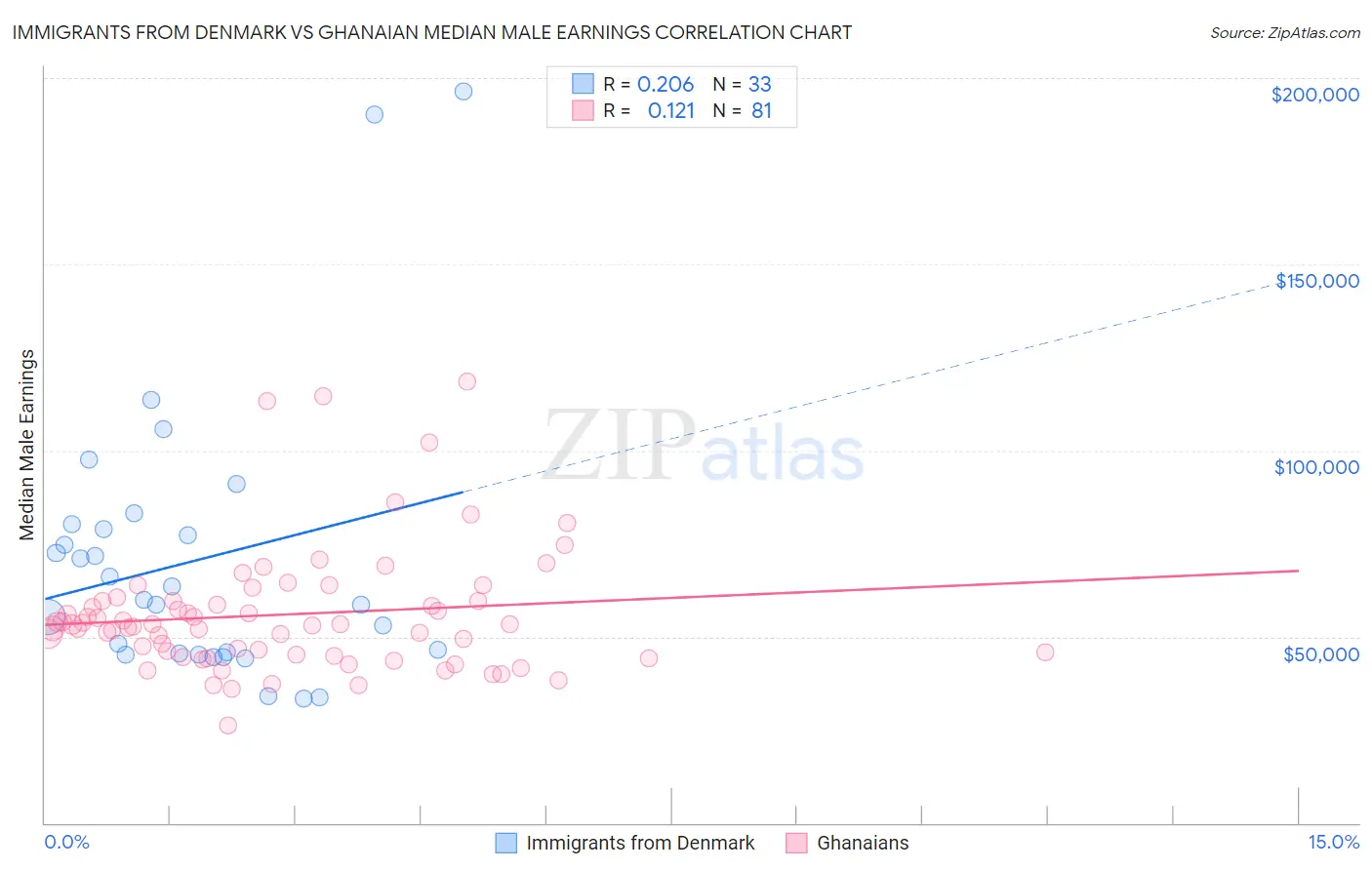 Immigrants from Denmark vs Ghanaian Median Male Earnings