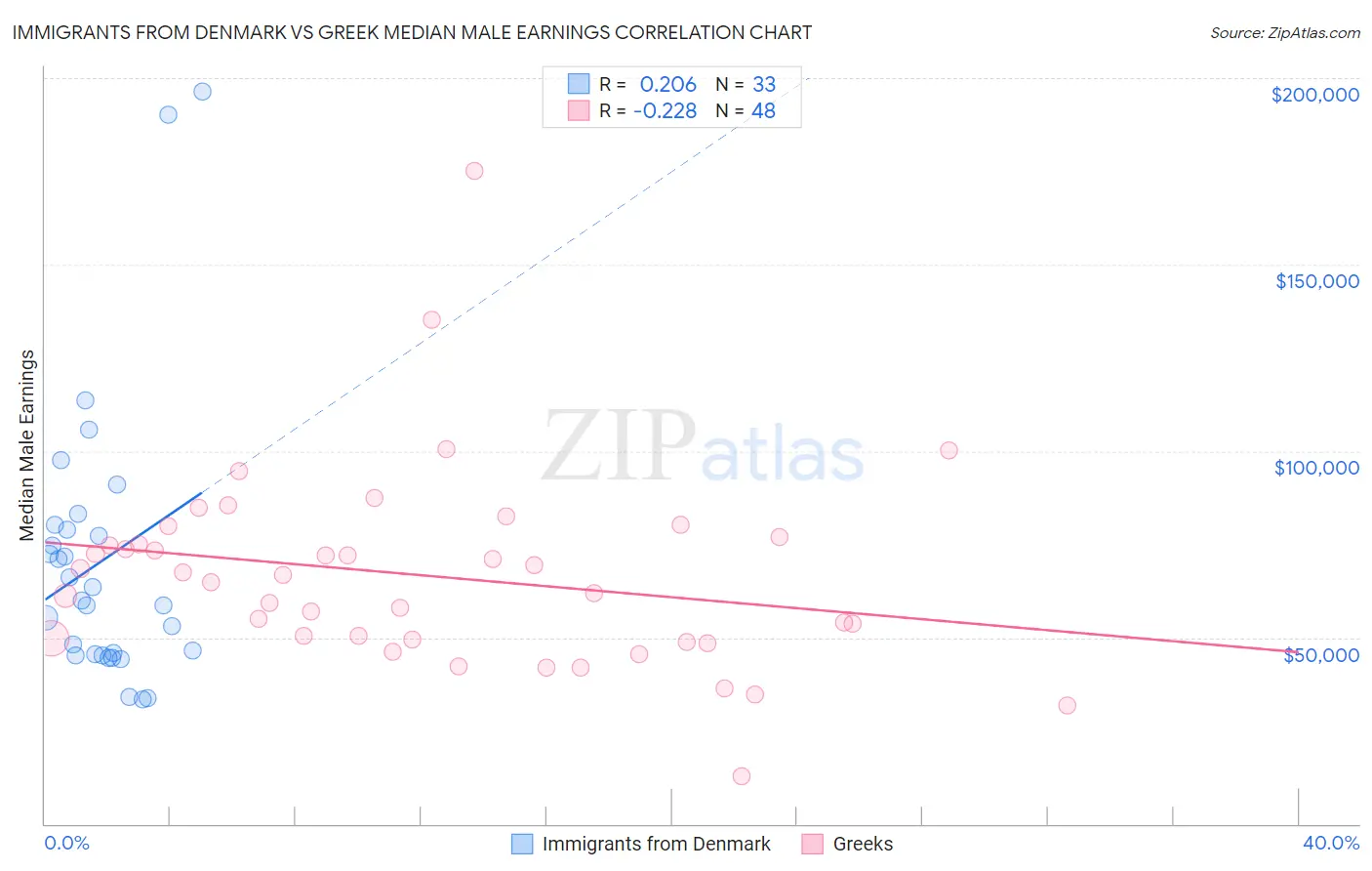 Immigrants from Denmark vs Greek Median Male Earnings