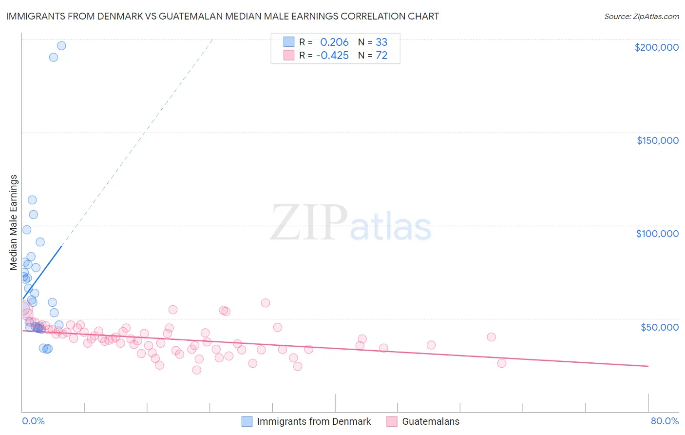 Immigrants from Denmark vs Guatemalan Median Male Earnings