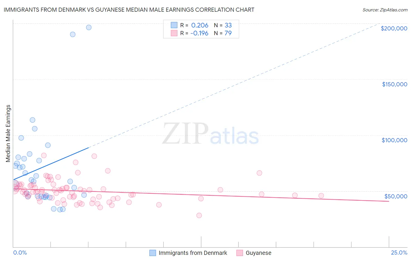 Immigrants from Denmark vs Guyanese Median Male Earnings