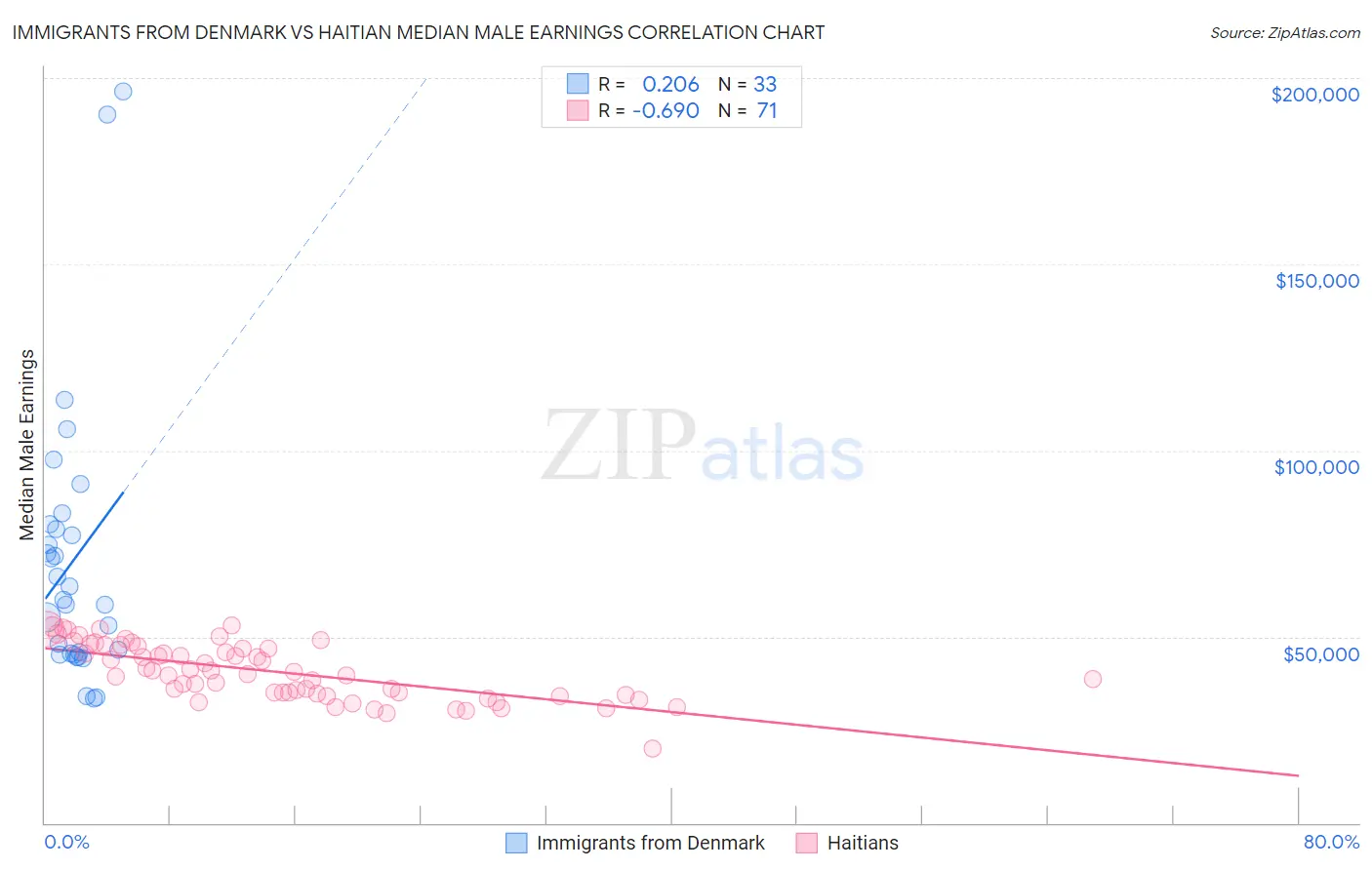 Immigrants from Denmark vs Haitian Median Male Earnings