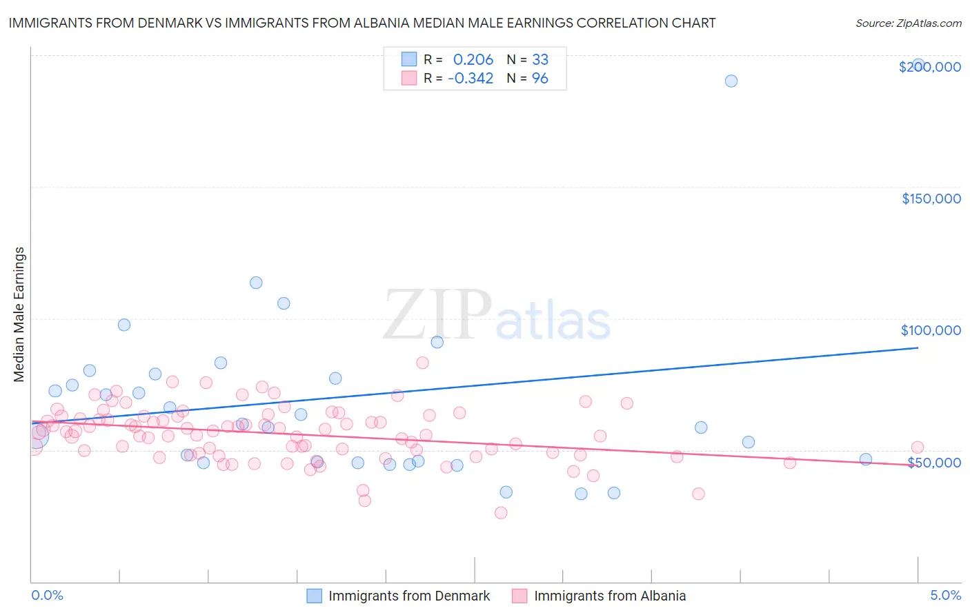 Immigrants from Denmark vs Immigrants from Albania Median Male Earnings