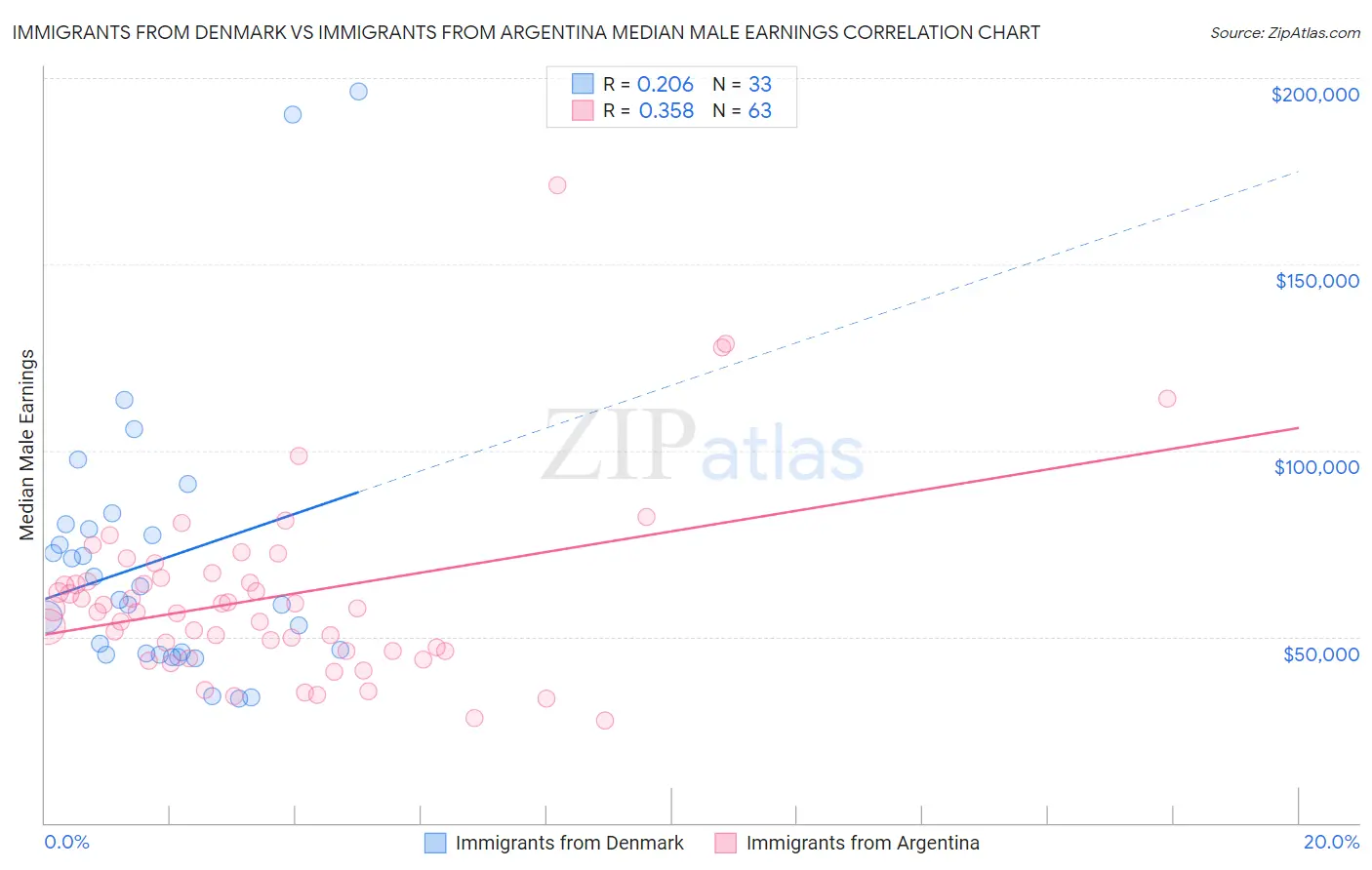 Immigrants from Denmark vs Immigrants from Argentina Median Male Earnings