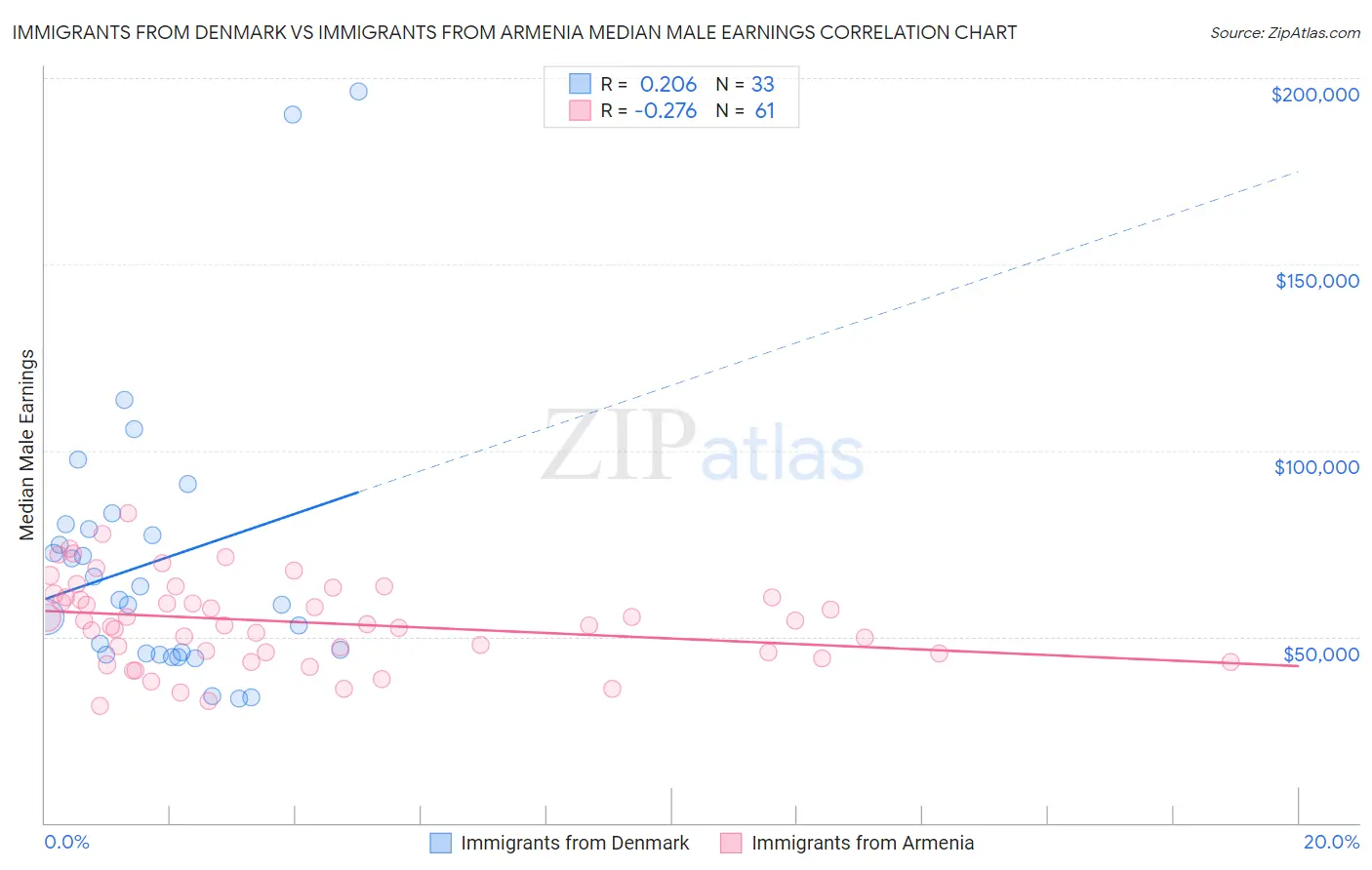 Immigrants from Denmark vs Immigrants from Armenia Median Male Earnings