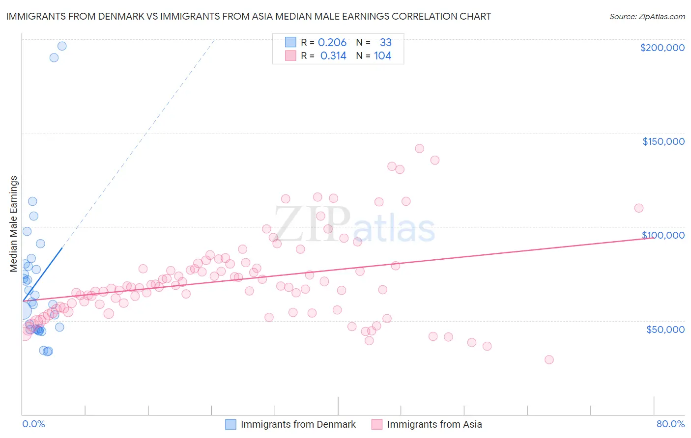 Immigrants from Denmark vs Immigrants from Asia Median Male Earnings