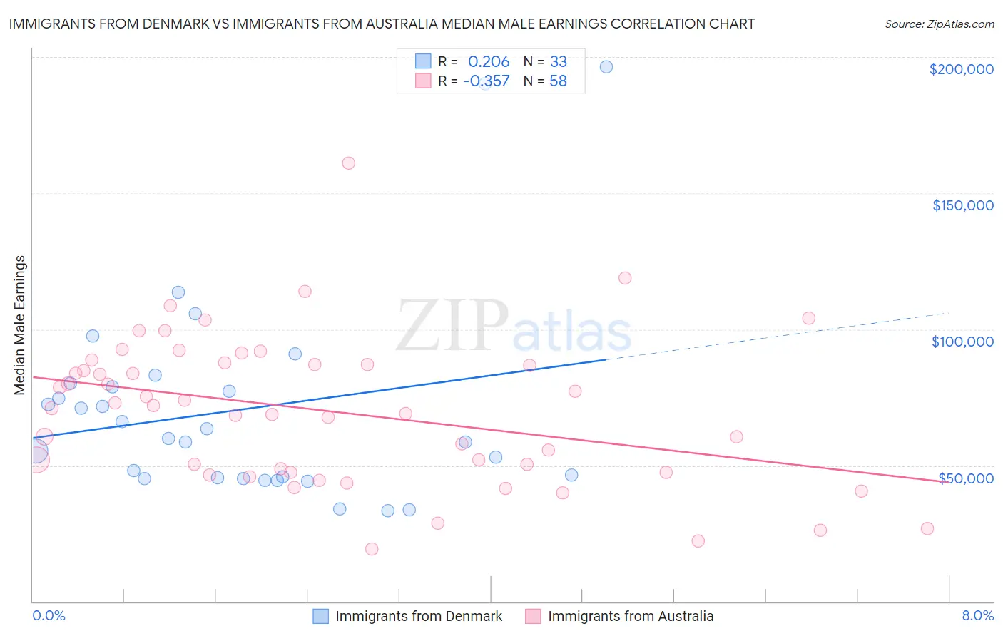 Immigrants from Denmark vs Immigrants from Australia Median Male Earnings