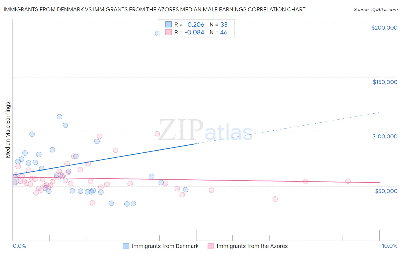 Immigrants from Denmark vs Immigrants from the Azores Median Male Earnings