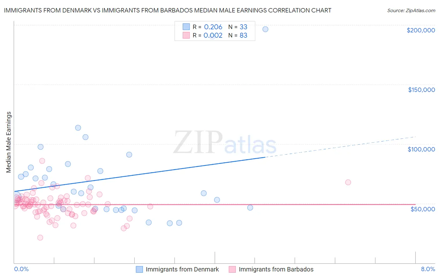 Immigrants from Denmark vs Immigrants from Barbados Median Male Earnings