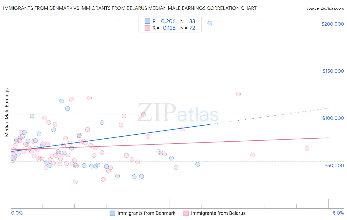 Immigrants from Denmark vs Immigrants from Belarus Median Male Earnings