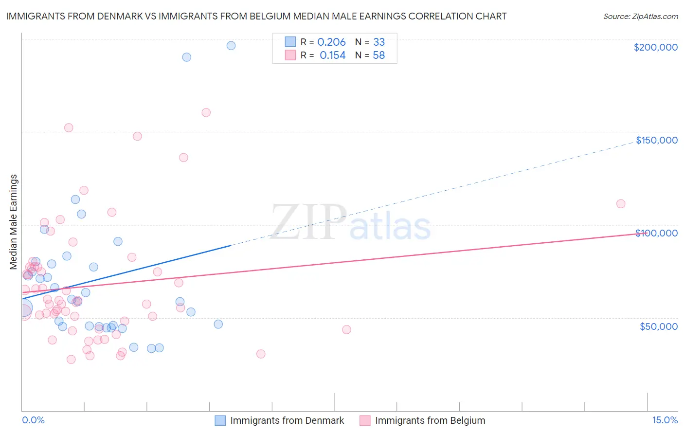 Immigrants from Denmark vs Immigrants from Belgium Median Male Earnings