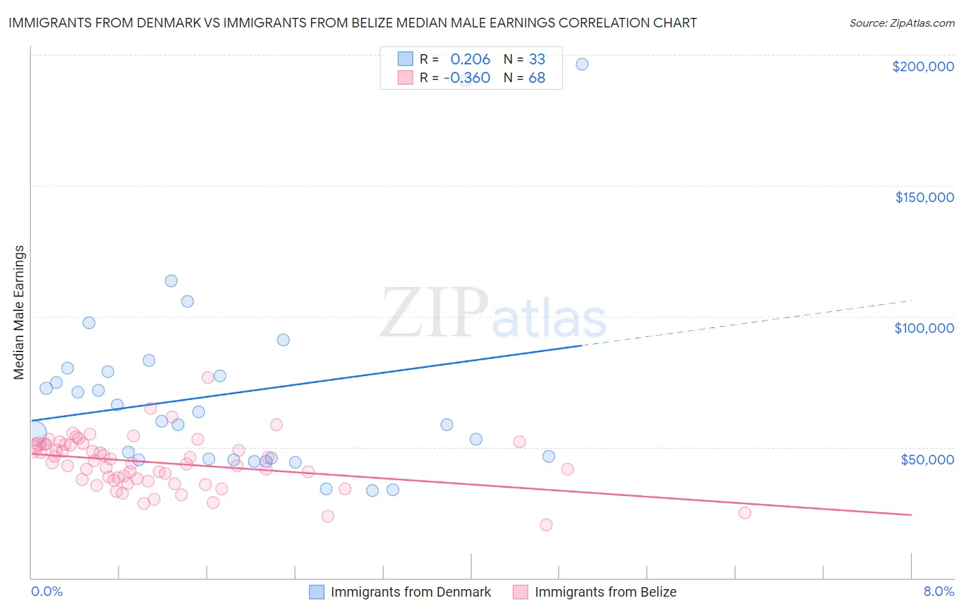 Immigrants from Denmark vs Immigrants from Belize Median Male Earnings