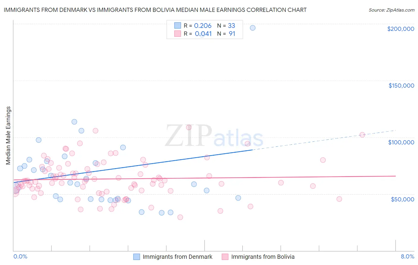 Immigrants from Denmark vs Immigrants from Bolivia Median Male Earnings