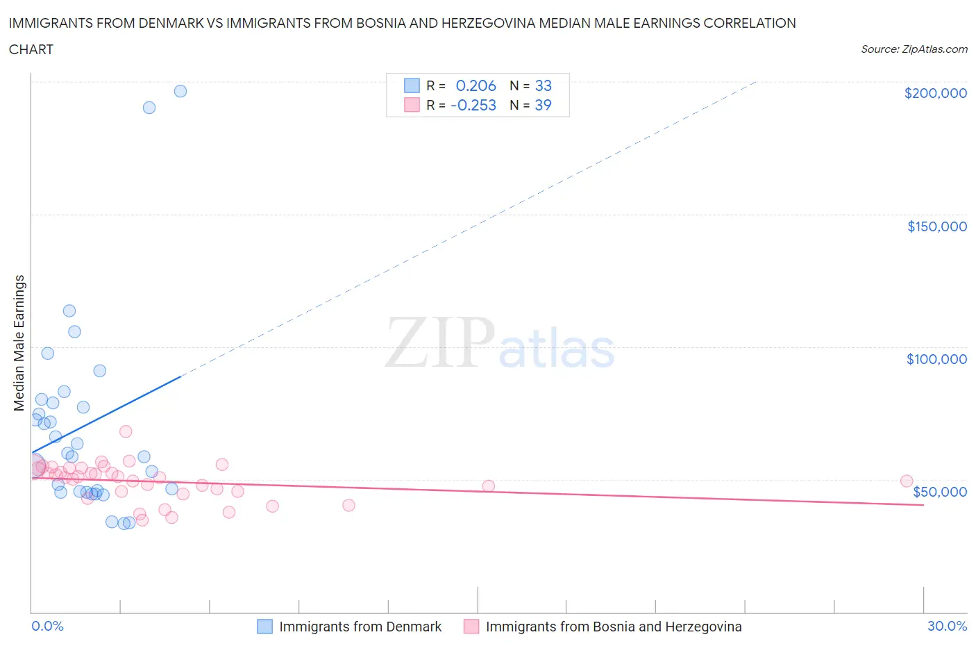 Immigrants from Denmark vs Immigrants from Bosnia and Herzegovina Median Male Earnings