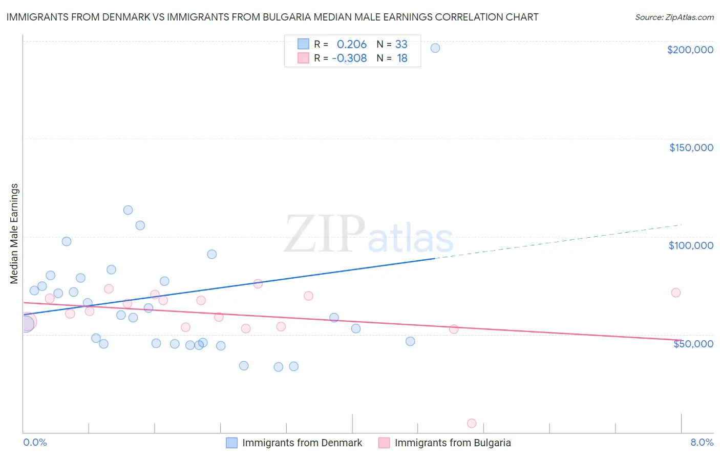 Immigrants from Denmark vs Immigrants from Bulgaria Median Male Earnings