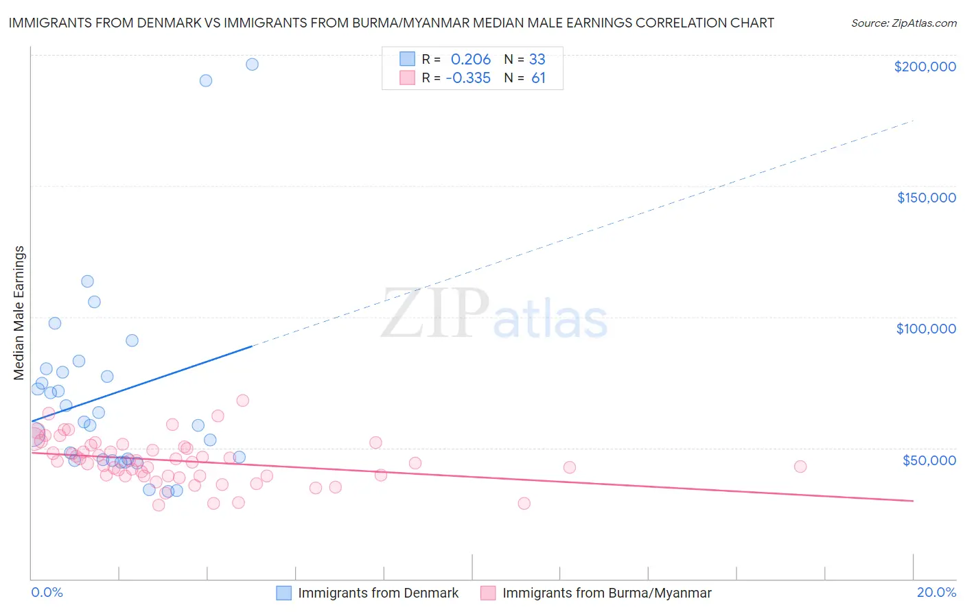 Immigrants from Denmark vs Immigrants from Burma/Myanmar Median Male Earnings