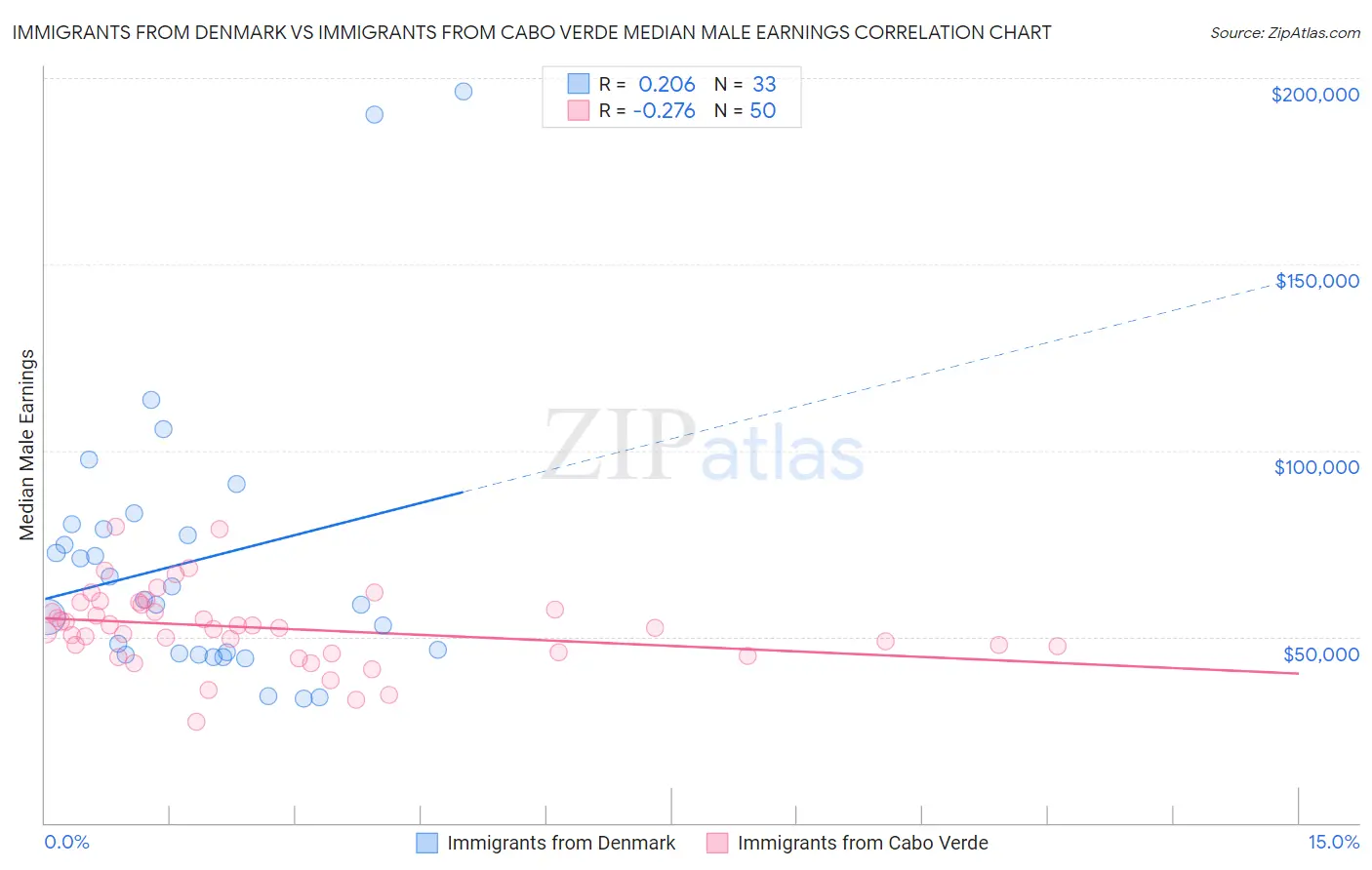 Immigrants from Denmark vs Immigrants from Cabo Verde Median Male Earnings