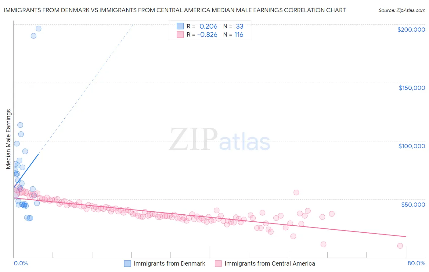 Immigrants from Denmark vs Immigrants from Central America Median Male Earnings
